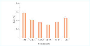 HBA1C media ajustados de acuerdo a edad y sexo en función de la duración del dormir en pacientes japoneses con diabetes tipo 2 * P, 0,05; ** P, 0,01 Modificado de (21).