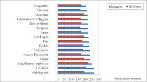 Estimaciones de la incidencia de cáncer* en hombres y mujeres, según regiones. Chile 2003-2007.(tai por 100.000).