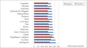 Estimaciones de la incidencia de cáncer* en hombres y mujeres, según regiones. Chile 2003-2007.(tai por 100.000).