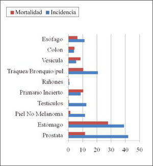 Incidencia y mortalidad por cáncer en hombres según principales localizaciones. Chile, RPC región de los ríos 2003-2007.