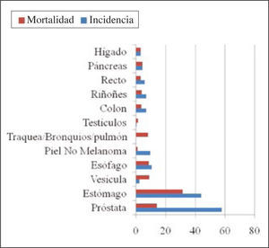 Incidencia y mortalidad por cáncer en hombres según principales localizaciónes. Chile RPC provincia de biobío 2003-2007.