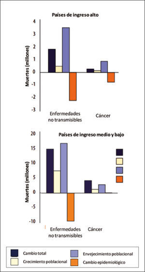 Descomposición de los cambios proyectados en el numero de muertes 2004-2030 segun nivel de ingreso