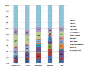 Distribución de los tipos de cáncer segun índice de desarrollo humano (idh)