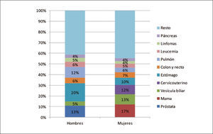 Distribución de avisa por cáncer en chile segun sexo, 2004