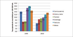 Tasa de mortalidad ajustada para los principales tipos de cáncer en mujeres, 1990 y 2010