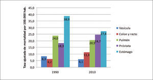 Tasa de mortalidad ajustada para los principales tipos de cáncer en hombres, 1990 y 2010