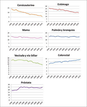 Tendencia en la tasa de mortalidad ajustada para los principales tipos de cáncer en Chile, ambos sexos, 1990-2010