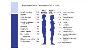 Causas de muerte por cáncer (EE.UU. 2013) Cancer Statistics 2012, American Cancer Society