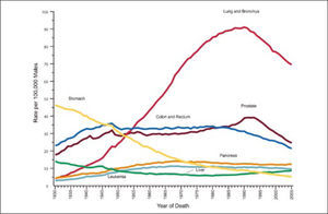Tasa de mortalidad por cáncer en hombres (EE.UU. 1930-2006) Cancer Statistics 2009. CA Cancer J Clin 2009;59;225-249.