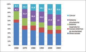 Defunciones según grupo de casusas en chile 1960-2009 (MINSAL 2012)