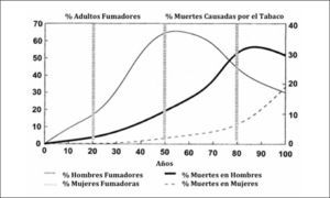 Relación temporal entre tabaquismo y muertes relacionadas al tabaco Adaptado de Lopez AD, Collishaw NE, Piha T. A descriptive model of the cigarette epidemic in developed countries. Tobacco Control 1994;3:242–7.