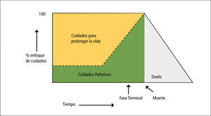 Evolución del cuidado paliativo (Ref 5).