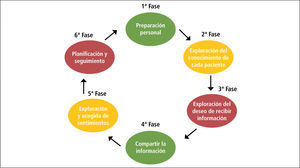Pasos en la comunicación de malas noticias