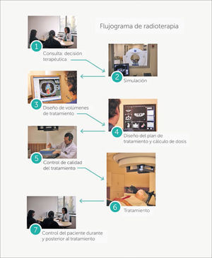 Flujograma de Radioterapia.