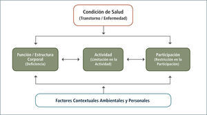 Clasificación internacional del funcionamiento de la dicapacidad y de la salud