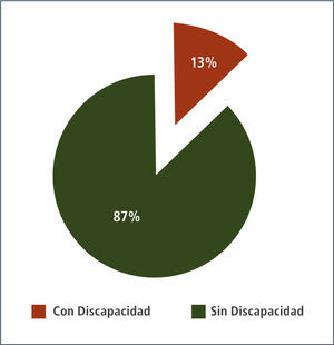 Prevalencia dicapacidad Ref. 7.