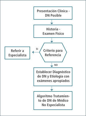 Diagrama de flujo de sistema de graduación para dolor neuropático Adaptado de Haanpää y col. EFIC 2013 (20).