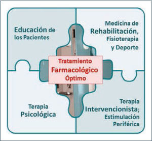 Estrategias del tratamiento multimodal Adapatado de Argoff et al. Pain Med 2009 (40).