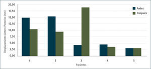 Variación del desplazamiento del vector anteroposterior (en mm) de cada paciente antes y después del entrenamiento con lokomat