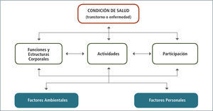 Interacciones Entre Los Componentes de la Cif Clasificación Internacional del Funcionamiento, de la Discapacidad y de la Salud. Organización Mundial de la Salud, 2001.