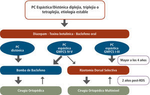 Algoritmo de Manejo de Hipertonía en Parálisis Cerebral Propuesta de los autores.