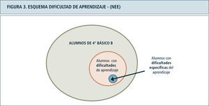 Esquema dificultad de aprendizaje - (NEE) Se ilustra la situación hipotética de un determinado curso, en que un grupo importante de alumnos presenta dificultades (problemas) de aprendizaje, y muy pocos presentan dificultades específicas del aprendizaje. Estas últimas constituyen NEE y requieren la entrega de “educación especial”.
