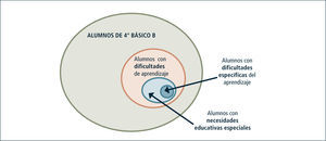 Esquema dificultad de aprendizaje - (NEE) Gráfico que ilustra la situación hipotética de un determinado curso en que parte importante de sus alumnos presentan dificultades de aprendizaje, y algunos de ellos reciben el diagnóstico de niños con NEE, ya que requieren la entrega de educación especial. Los alumnos con “dificultades específicas” (dislexia, discalculia…) se incluyen dentro de este último subconjunto.