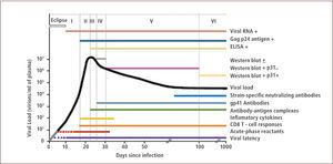 Historia natural e inmunopatogénesis de la infección por hiv 1
