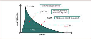 Curva concentración vs tiempo