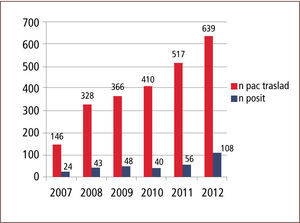 Número de pacientes trasladados y colonizados por uno o más momr, por año entre 2007 y 2012