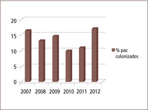Porcentaje de pacientes colonizados detectados con uno más momr. 2007–2012