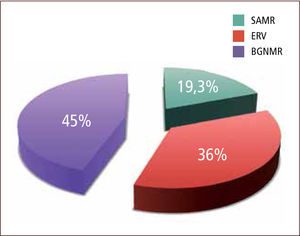 Distribución porcentual momr encontrados en pacientes trasladados entre 2007 y 2012