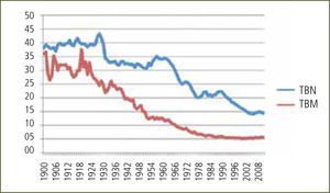 Tasa bruta de natalidad (TBN) y tasa bruta de mortalidad (TBM) de Chile entre 1900–2011 Nacimientos y muertes totales anuales por mil habitantes. Datos estadísticos recolectados desde DEIS-MINSAl, en forma electrónica y revisión de registros escritos.