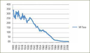 Tasa de mortalidad infantil (MI) de chile entre 1900 y 2011 Muertes por mil nacidos vivos. Datos estadísticos recolectados desde DEIS-MINSAl, en forma electrónica y revisión de registros escritos.