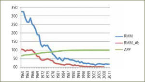 Razón de mortalidad materna total (RMM), razón de mortalidad por aborto (RMM_AB) y atención profesional del parto (APP) en Chile entre 1960 y 2011 Muertes maternas por mil nacidos vivos y porcentaje de nacimientos asistidos por médico o matrona profesional. Datos estadísticos recolectados desde DEIS-MINSAl, en forma electrónica y revisión de registros escritos.