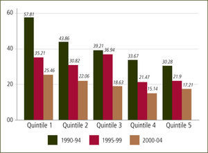 Razón de mortalidad materna según quintiles de ingreso Muertes maternas por mil nacidos vivos. Chile 1990–94 / 1995–99 / 2000–04 (15).