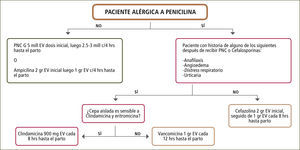 Esquema de manejo antibiótico en pacientes portadoras de EGB al término del embarazo