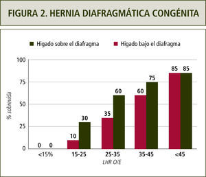Sobrevida según el LHR observado/esperado.