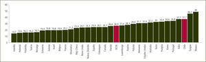 Tasa de cesáreas en países miembros ocde 2011