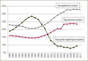 Tendencia global de cesáreas, primera cesárea y parto va ginal post cesárea en EEUU 1989–2011