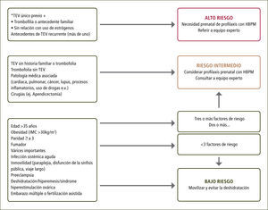 Evaluación de riesgo de tromboprofilaxis prenatal * TEV: Tromboembolismo Venoso.