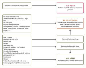 Evaluación de riesgo de tromboprofilaxis postnatal * TEV: Tromboembolismo venoso.