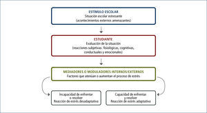 ESTRÉS ESCOLAR, INTERACCIÓN ENTRE ALUMNO, ENTORNO Y EVALUACIÓN DE ESTÍMULOS.