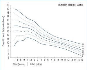 PROMEDIOS DE HORAS DE SUEÑO, SEGÚN EDAD Iglowstein I, Jenny OG, Molinari L, Largo RH. Sleep duration from infancy to adolescence: reference values and generational trends. Pediatrics. 2003 Feb;111(2):302-7.