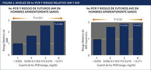 NIVELES DE hs-PCR Y RIESGO RELATIVO IAM Y AVE REF: Adaptada de Ridker et al. N Engl J of Med 1997; 336: 973-979.