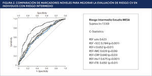 COMPARACIÓN DE MARCADORES NOVELES PARA MEJORAR LA EVALUACIÓN DE RIESGO CV EN INDIVIDUOS CON RIESGO INTERMEDIO Traducido de: Yeboah J et al, JAMA 2012.