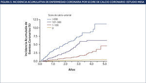 INCIDENCIA ACUMULATIVA DE ENFERMEDAD CORONARIA POR SCORE DE CALCIO CORONARIO: ESTUDIO MESA Traducido de: Detrano et al., NEJM 2008. .