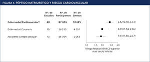 PÉPTIDO NATRIURETICO Y RIESGO CARDIOVASCULAR Relative risk for CVD in individuals in the top vs bottom third of baseline BNP or NT-proBNP levels. †From randomeffects meta-analysis. ‡Nineteen studies did not report estimates for CHD and stroke separately. Assessment of heterogeneity: cardiovascular disease: I2, 83; 95% CI, 77 to 87; P>0.0001; CHD: I2, 88; 95% CI, 83 to 92; P 0.001; stroke: I2, 55; 95% CI, 15 to 76; PZ0.001. REF: Di Angelantonio et al.