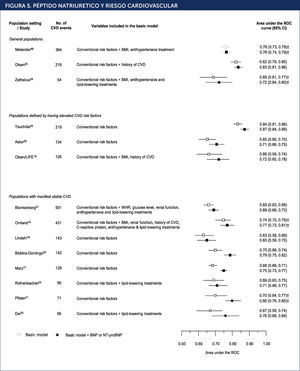 PÉPTIDO NATRIURETICO Y RIESGO CARDIOVASCULAR Increment in risk prediction ability by adding BNP or NT-proBNP for cardiovascular disease. Conventional risk factors include age, sex (when appropriate), smoking, history of diabetes mellitus, blood pressure (and/or history of hypertension), total cholesterol (or non•high-density lipoprotein cholesterol), and high-density lipoprotein cholesterol. BMI indicates body mass index; WHR, waist-to-hip ratio; and ROC, receiver-operating characteristic curve. †C index (95% CI).