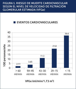 RIESGO DE MUERTE CARDIOVASCULAR SEGÚN EL NIVEL DE VELOCIDAD DE FILTRACIÓN GLOMERULAR ESTIMADA (VFGe). Ref1